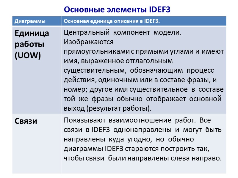 Основные элементы IDEF3